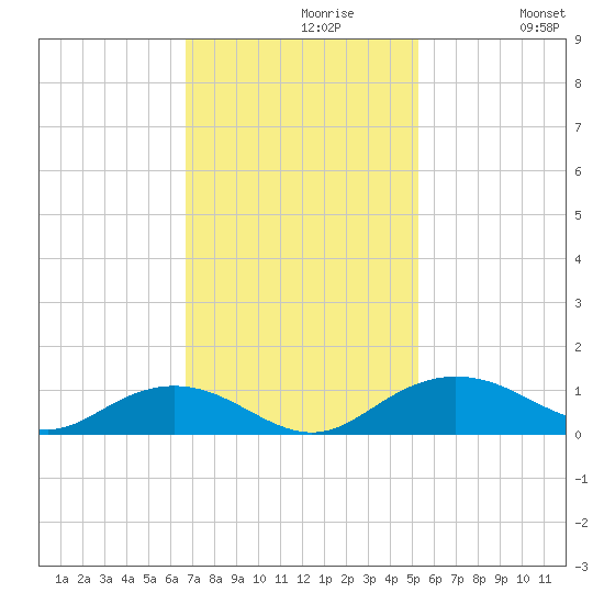 Pitch Landing tide chart for Tuesday, November 9, 2021