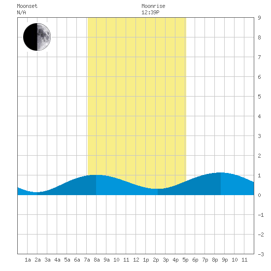 Pitch Landing tide chart for Friday, December 10, 2021