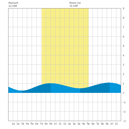 Pitch Landing tide chart for Saturday, December 11, 2021