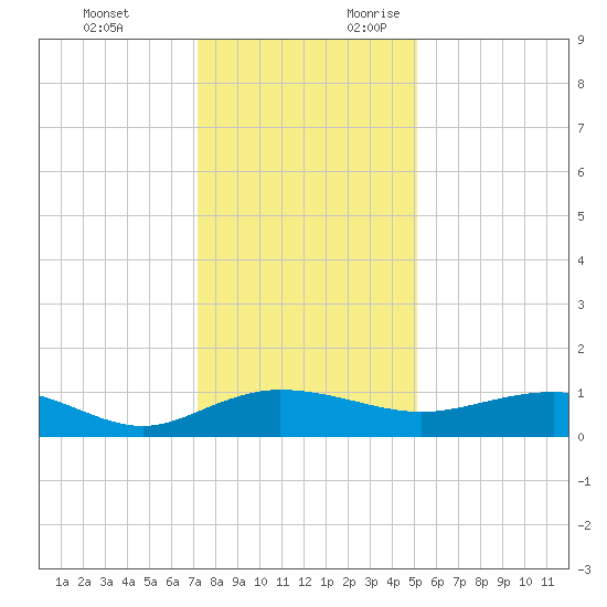 Pitch Landing tide chart for Monday, December 13, 2021