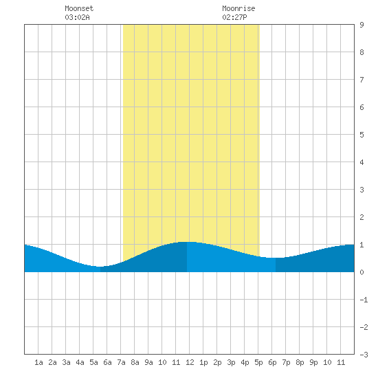 Pitch Landing tide chart for Tuesday, December 14, 2021