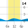 Pitch Landing tide chart for Tuesday, December 14, 2021