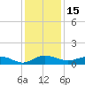Pitch Landing tide chart for Wednesday, December 15, 2021