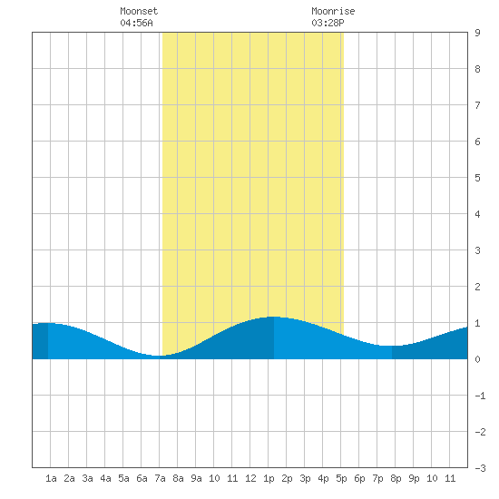 Pitch Landing tide chart for Thursday, December 16, 2021