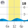 Pitch Landing tide chart for Saturday, December 18, 2021