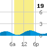 Pitch Landing tide chart for Sunday, December 19, 2021