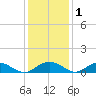 Pitch Landing tide chart for Wednesday, December 1, 2021