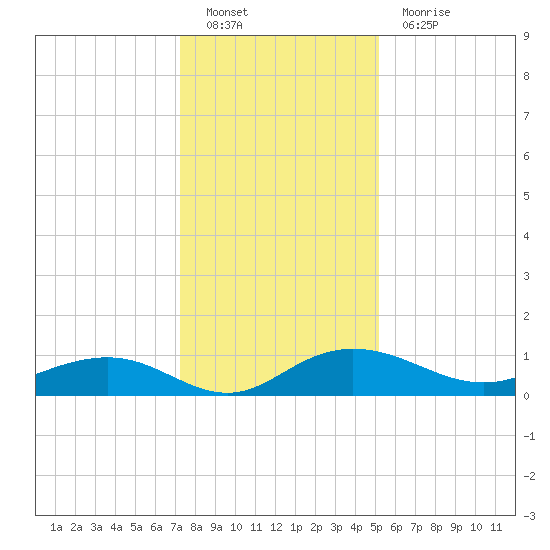 Pitch Landing tide chart for Monday, December 20, 2021