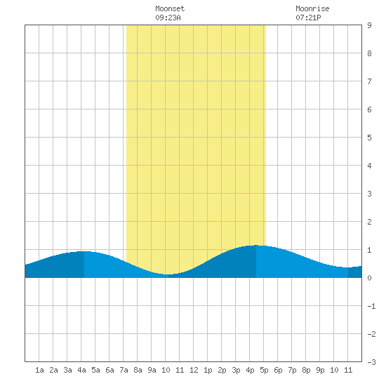 Pitch Landing tide chart for Tuesday, December 21, 2021