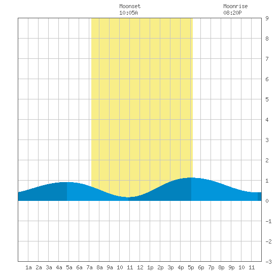 Pitch Landing tide chart for Wednesday, December 22, 2021