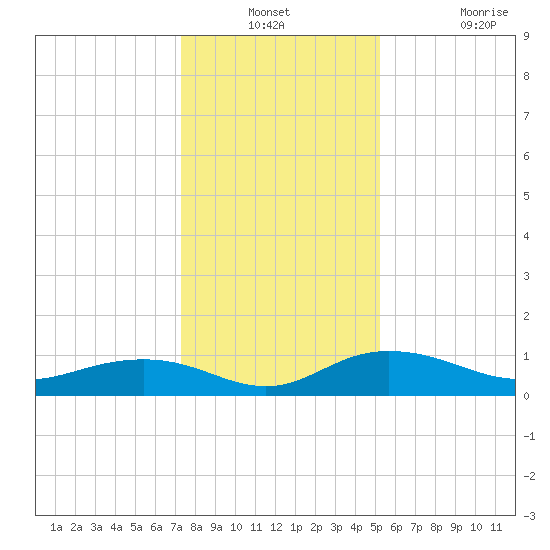 Pitch Landing tide chart for Thursday, December 23, 2021