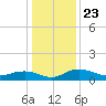 Pitch Landing tide chart for Thursday, December 23, 2021