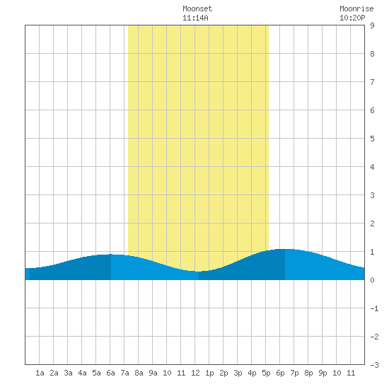 Pitch Landing tide chart for Friday, December 24, 2021