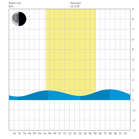 Pitch Landing tide chart for Sunday, December 26, 2021