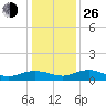 Pitch Landing tide chart for Sunday, December 26, 2021
