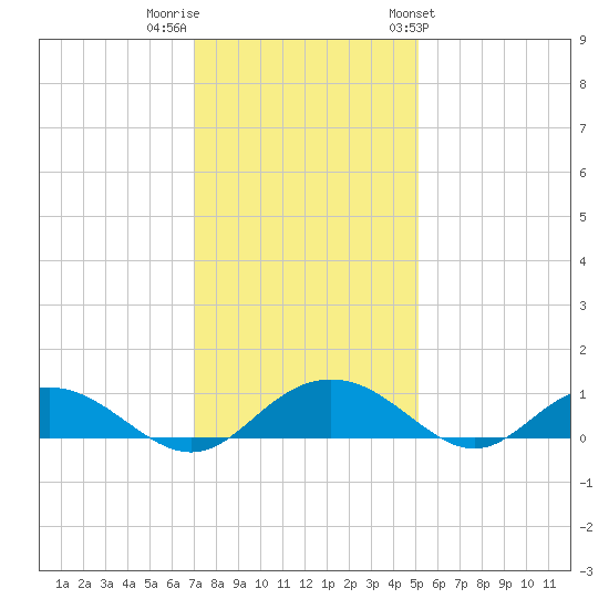 Pitch Landing tide chart for Thursday, December 2, 2021