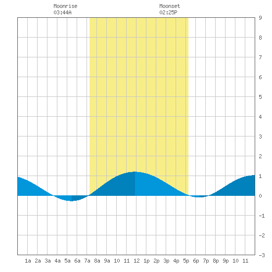 Pitch Landing tide chart for Thursday, December 30, 2021