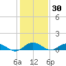 Pitch Landing tide chart for Thursday, December 30, 2021