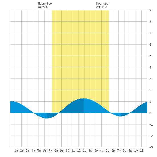 Pitch Landing tide chart for Friday, December 31, 2021