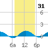 Pitch Landing tide chart for Friday, December 31, 2021