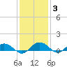 Pitch Landing tide chart for Friday, December 3, 2021