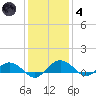 Pitch Landing tide chart for Saturday, December 4, 2021