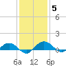 Pitch Landing tide chart for Sunday, December 5, 2021