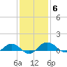 Pitch Landing tide chart for Monday, December 6, 2021
