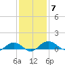Pitch Landing tide chart for Tuesday, December 7, 2021