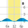 Pitch Landing tide chart for Wednesday, December 8, 2021