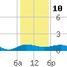 Pitch Landing tide chart for Monday, January 10, 2022