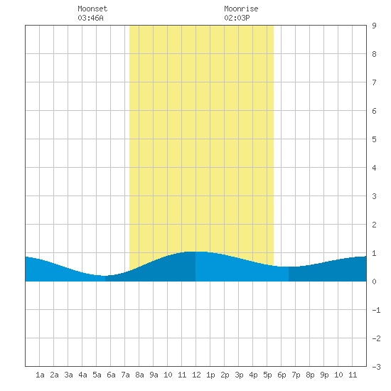 Pitch Landing tide chart for Thursday, January 13, 2022