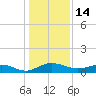 Pitch Landing tide chart for Friday, January 14, 2022