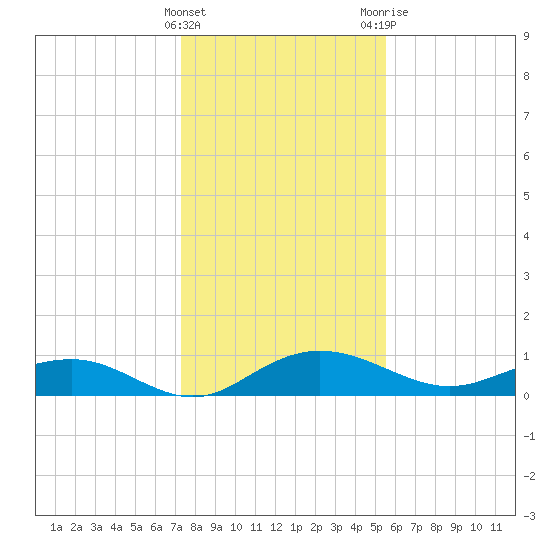 Pitch Landing tide chart for Sunday, January 16, 2022