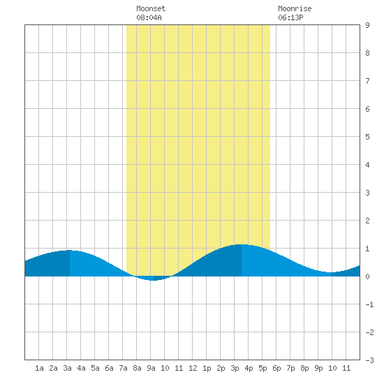 Pitch Landing tide chart for Tuesday, January 18, 2022