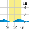 Pitch Landing tide chart for Tuesday, January 18, 2022