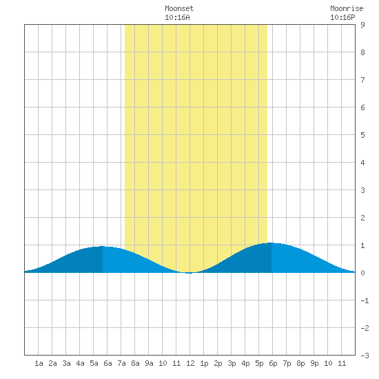 Pitch Landing tide chart for Saturday, January 22, 2022