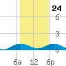 Pitch Landing tide chart for Monday, January 24, 2022