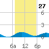 Pitch Landing tide chart for Thursday, January 27, 2022
