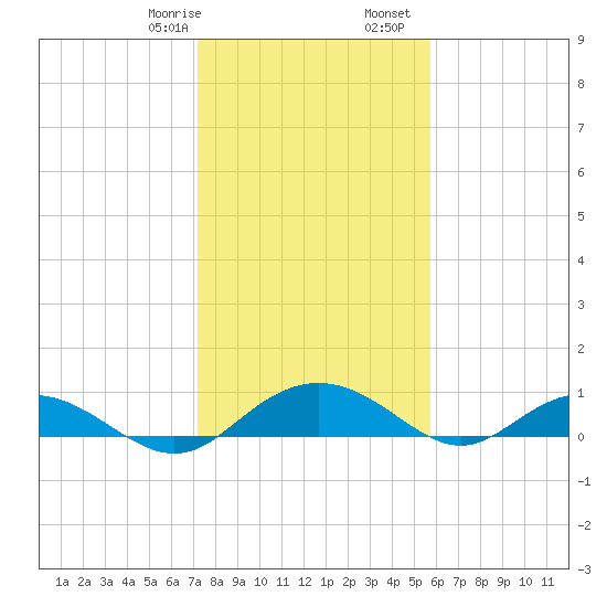 Pitch Landing tide chart for Saturday, January 29, 2022