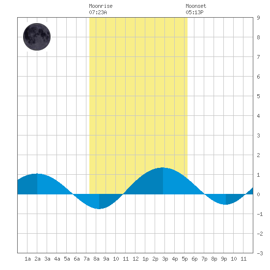 Pitch Landing tide chart for Sunday, January 2, 2022