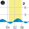 Pitch Landing tide chart for Sunday, January 2, 2022
