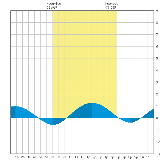 Pitch Landing tide chart for Sunday, January 30, 2022