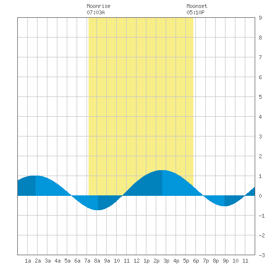 Pitch Landing tide chart for Monday, January 31, 2022