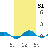 Pitch Landing tide chart for Monday, January 31, 2022