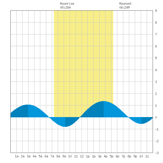 Pitch Landing tide chart for Monday, January 3, 2022
