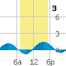 Pitch Landing tide chart for Monday, January 3, 2022
