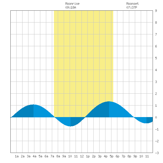Pitch Landing tide chart for Tuesday, January 4, 2022