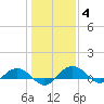 Pitch Landing tide chart for Tuesday, January 4, 2022