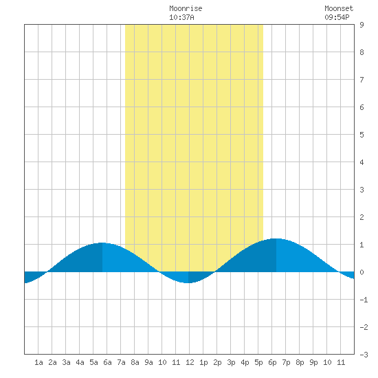 Pitch Landing tide chart for Thursday, January 6, 2022